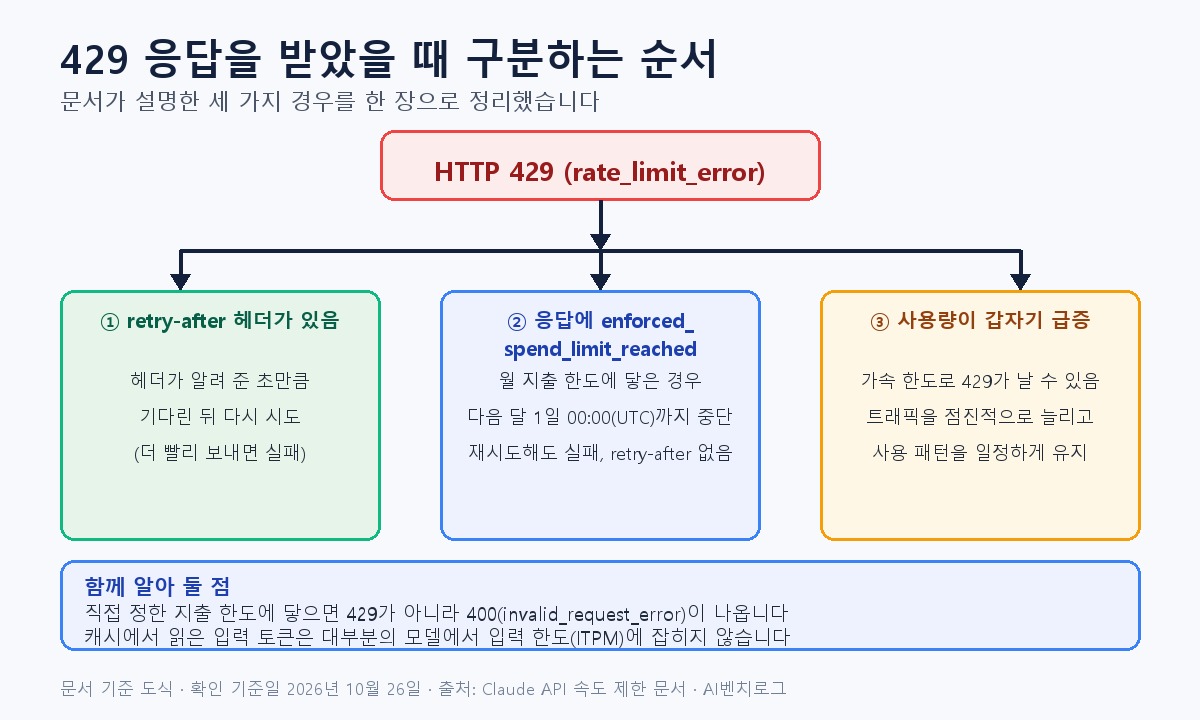 429 응답을 받았을 때 retry-after 헤더, 월 지출 한도, 사용량 급증으로 나누어 대응하는 순서를 정리한 도식