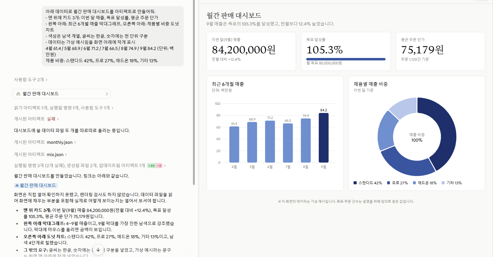 왼쪽에 월간 판매 대시보드 요청문과 클로드의 진행 내용, 오른쪽에 월간 판매 대시보드 아티팩트가 열린 화면. 카드 3개와 6개월 막대그래프, 제품별 도넛 차트가 보임